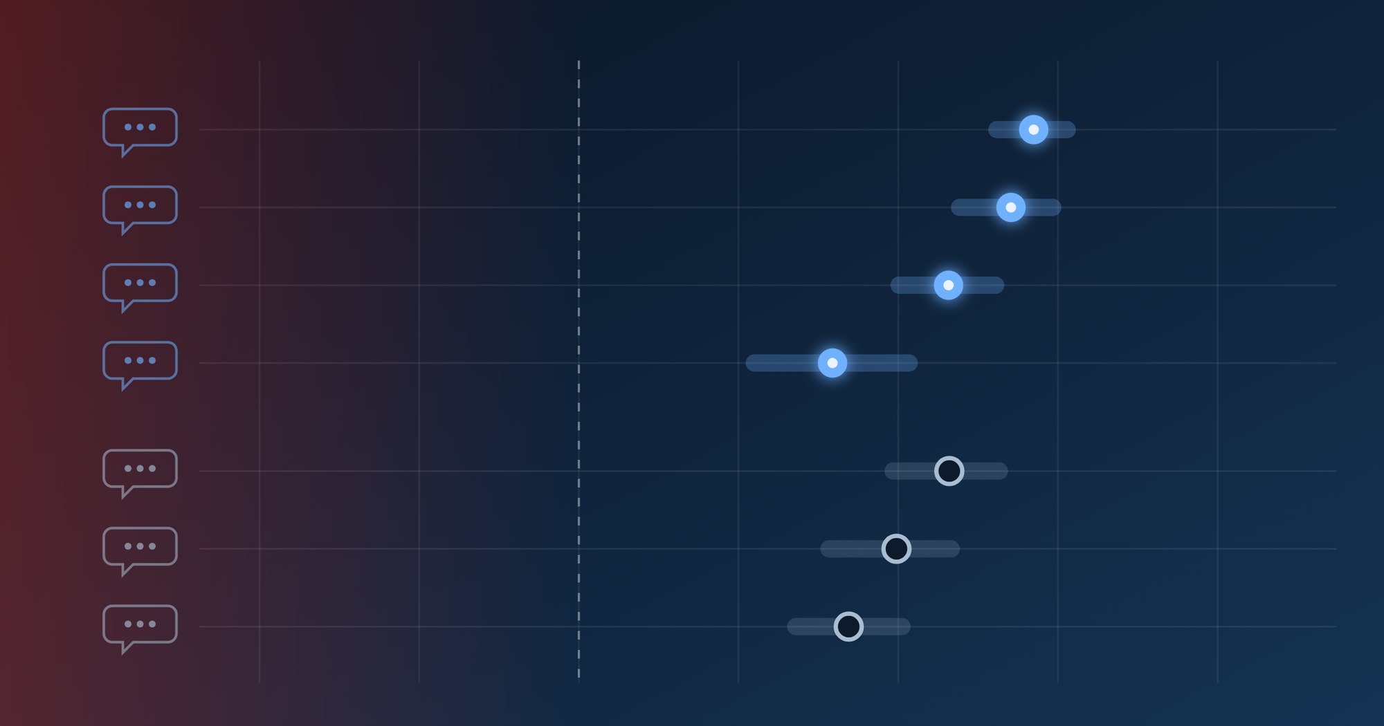 Abstract chart on a dark background: seven speech bubbles on the left, each starting a horizontal track with a dot placed at one model's Comfort Index and a faint band for its confidence interval; a dashed line marks neutral, with a red-tinted zone below it.
