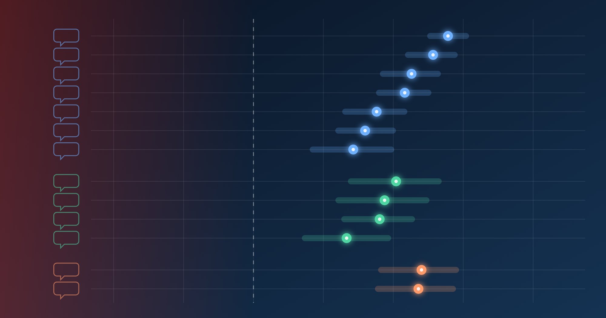 Abstract chart on a dark background: thirteen tracks in three coloured groups, each with a glowing dot at one model's Comfort Index and a faint band for its confidence interval; a dashed line marks neutral, with a red-tinted zone below it.